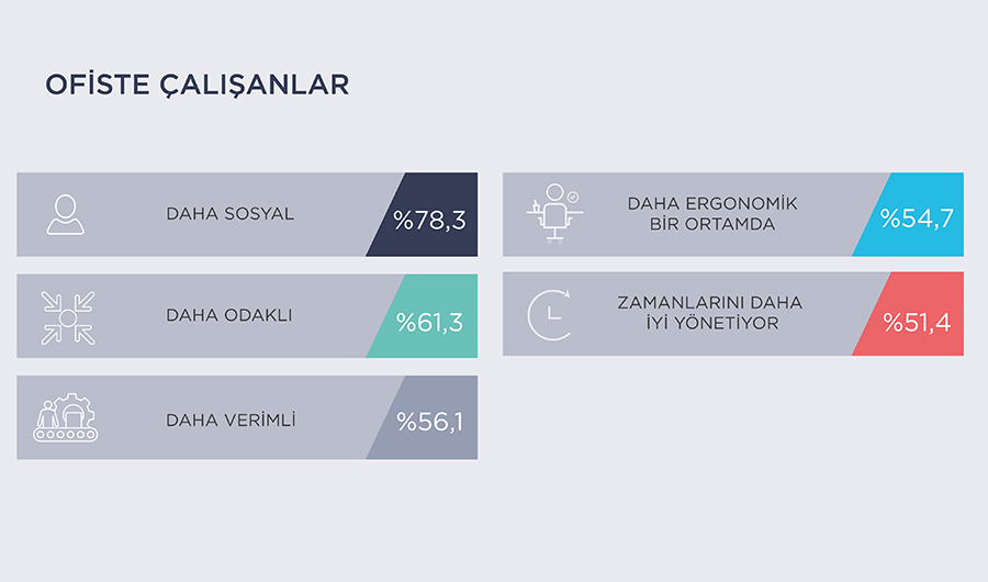 Ofis işçiləri daha sosial və diqqətlidirlər