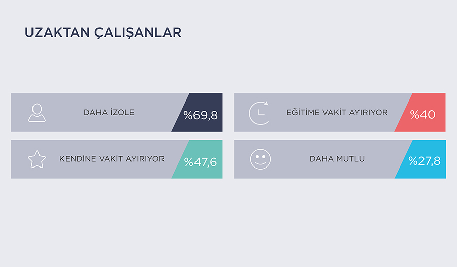 Uzaqdan işləyən işçilər daha çox təcrid olunurlar