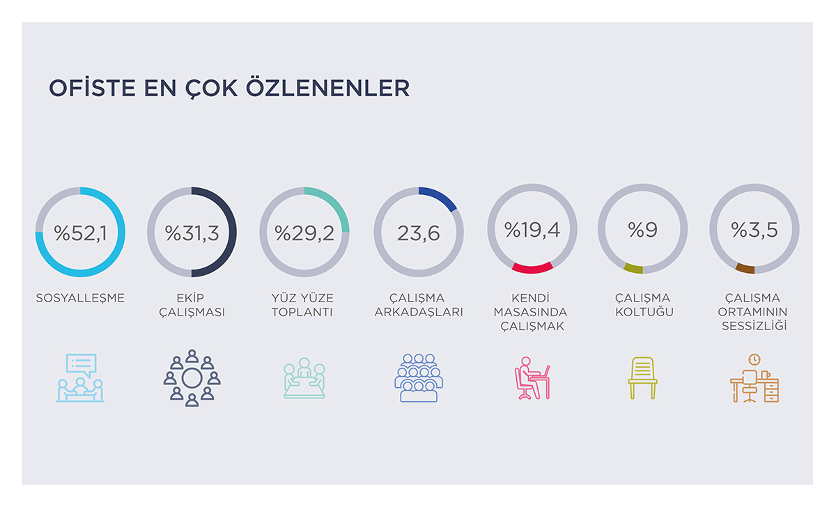 Sosyalleşmeyi, Ekip Çalışmasını, Yüz Yüze Toplantıyı Özledik